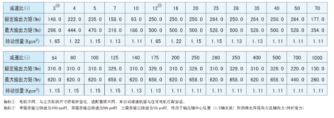 120型號(hào)行星減速機(jī)