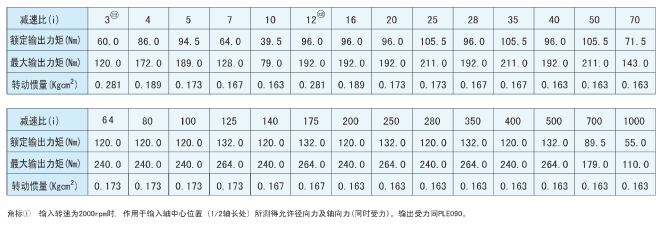 PLS90行星減速機